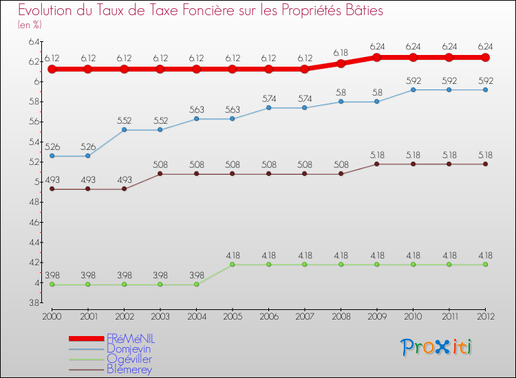 Evolution du taux de la taxe foncière sur le bati pour FRéMéNIL et les communes proches de 2000 à 2012 Comparaison des taux de taxe foncière sur le bati pour FRéMéNIL et les communes voisines de 2000 à 2012