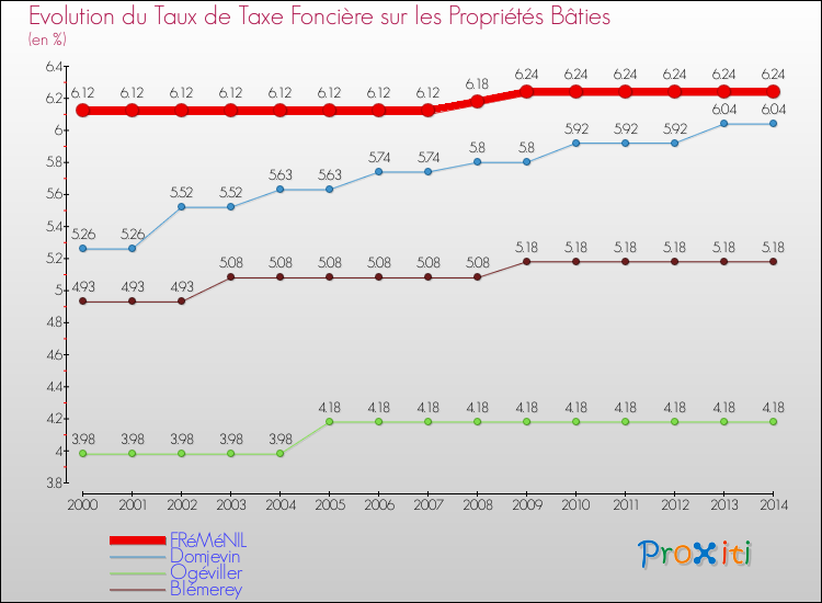Evolution du taux de la taxe foncière sur le bati pour FRéMéNIL et les communes proches de 2000 à 2014 Comparaison des taux de taxe foncière sur le bati pour FRéMéNIL et les communes voisines de 2000 à 2014