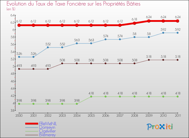 Evolution du taux de la taxe foncière sur le bati pour FRéMéNIL et les communes proches Comparaison des taux de taxe foncière sur le bati pour FRéMéNIL et les communes voisines