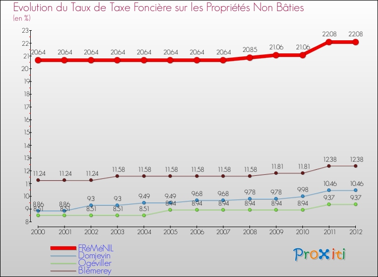 Evolution du taux de la taxe foncière sur les immeubles et terrains non batis pour FRéMéNIL et les communes proches de 2000 à 2012 Comparaison des taux de la taxe foncière sur les immeubles et terrains non batis pour FRéMéNIL et les communes voisines de 2000 à 2012