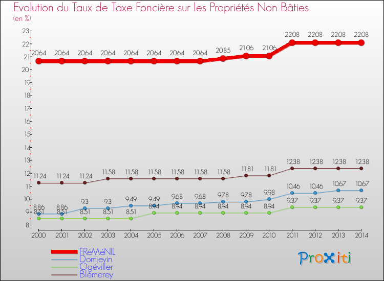 Evolution du taux de la taxe foncière sur les immeubles et terrains non batis pour FRéMéNIL et les communes proches de 2000 à 2014 Comparaison des taux de la taxe foncière sur les immeubles et terrains non batis pour FRéMéNIL et les communes voisines de 2000 à 2014