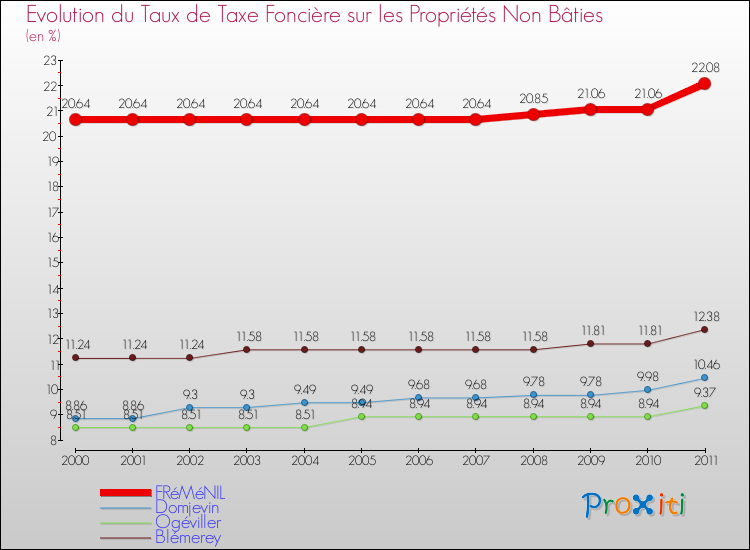 Evolution du taux de la taxe foncière sur les immeubles et terrains non batis pour FRéMéNIL et les communes proches Comparaison des taux de la taxe foncière sur les immeubles et terrains non batis pour FRéMéNIL et les communes voisines