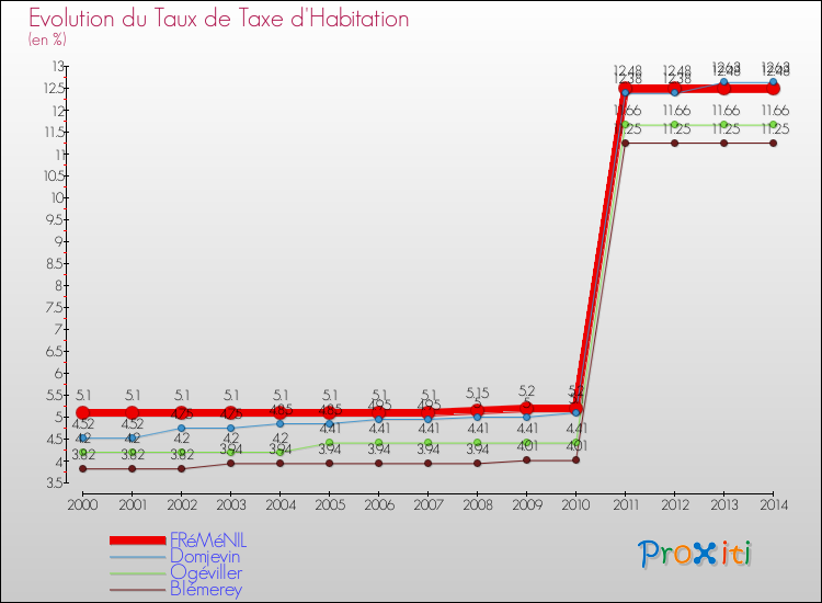 Evolution du taux de la taxe d'habitation pour FRéMéNIL et les communes proches de 2000 à 2014 Comparaison des taux de la taxe d'habitation pour FRéMéNIL et les communes voisines de 2000 à 2014