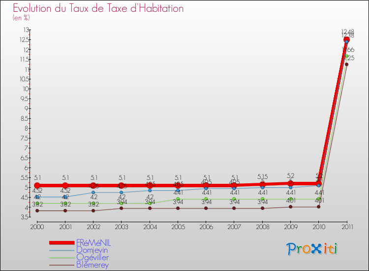 Evolution du taux de la taxe d'habitation pour FRéMéNIL et les communes proches Comparaison des taux de la taxe d'habitation pour FRéMéNIL et les communes voisines