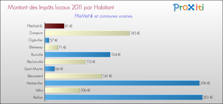 Montant des impôts locaux par Habitant pour FRéMéNIL et les communes proches Comparaison des impôts locaux par habitant pour FRéMéNIL et les communes voisines
