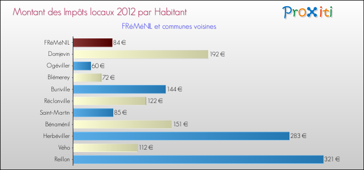 Montant des impôts locaux par Habitant pour FRéMéNIL et les communes proches Comparaison des impôts locaux par habitant pour FRéMéNIL et les communes voisines