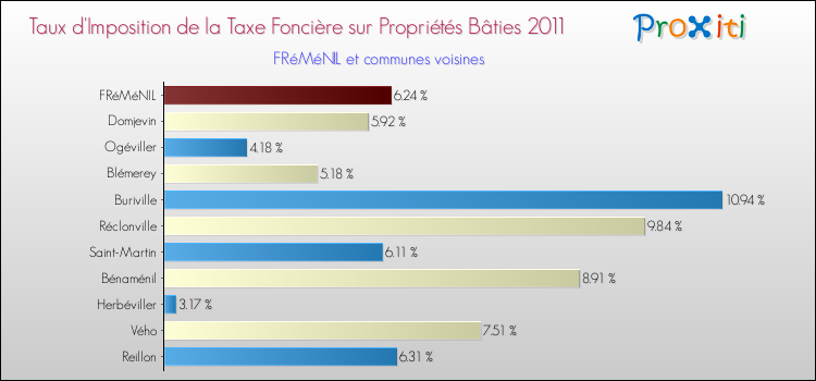 Taux d'imposition de la taxe foncière sur le bati 2011 pour FRéMéNIL et les communes proches Comparaison des taux d'imposition de la taxe foncière sur le bati 2011 pour FRéMéNIL et les communes voisines