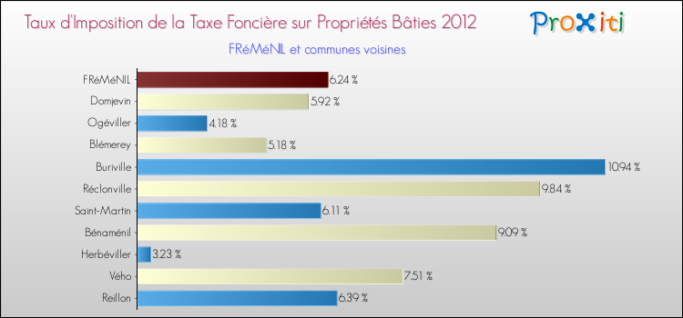 Taux d'imposition de la taxe foncière sur le bati 2012 pour FRéMéNIL et les communes proches Comparaison des taux d'imposition de la taxe foncière sur le bati 2012 pour FRéMéNIL et les communes voisines
