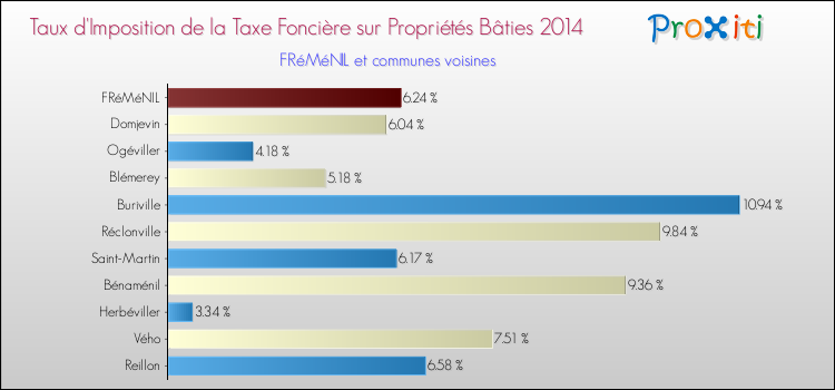 Taux d'imposition de la taxe foncière sur le bati 2014 pour FRéMéNIL et les communes proches Comparaison des taux d'imposition de la taxe foncière sur le bati 2014 pour FRéMéNIL et les communes voisines