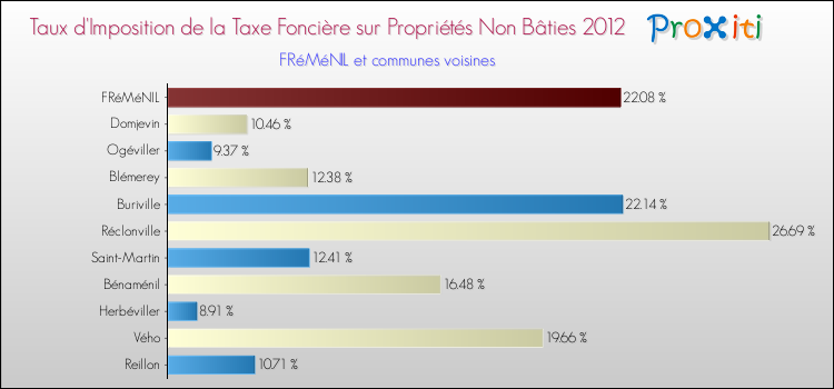 Taux d'imposition de la taxe foncière sur les immeubles et terrains non batis 2012 pour FRéMéNIL et les communes proches Comparaison des taux d'imposition de la taxe foncière sur les immeubles et terrains non batis 2012 pour FRéMéNIL et les communes voisines