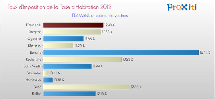 Taux d'imposition de la taxe d'habitation 2012 pour FRéMéNIL et les communes proches Comparaison des taux d'imposition de la taxe d'habitation 2012 pour FRéMéNIL et les communes voisines
