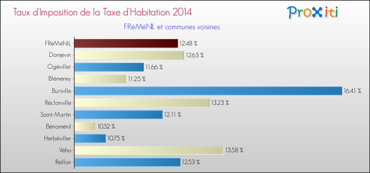 Taux d'imposition de la taxe d'habitation 2014 pour FRéMéNIL et les communes proches Comparaison des taux d'imposition de la taxe d'habitation 2014 pour FRéMéNIL et les communes voisines