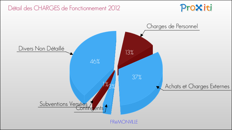 Décomposition des Charges de Fonctionnement 2012 de la commune de FRéMONVILLE Charges de Fonctionnement 2012 pour la commune de FRéMONVILLE