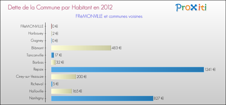 Dette par habitant de la commune en 2012 pour FRéMONVILLE et les communes proches Comparaison de la dette par habitant de la commune en 2012 pour FRéMONVILLE et les communes voisines