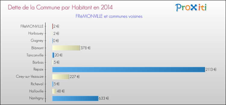 Dette par habitant de la commune en 2014 pour FRéMONVILLE et les communes proches Comparaison de la dette par habitant de la commune en 2014 pour FRéMONVILLE et les communes voisines
