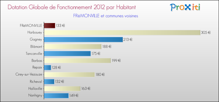 Montant des dotations globales de fonctionnement DGF par Habitant pour FRéMONVILLE et les communes proches Comparaison des des dotations globales de fonctionnement DGF par habitant pour FRéMONVILLE et les communes voisines