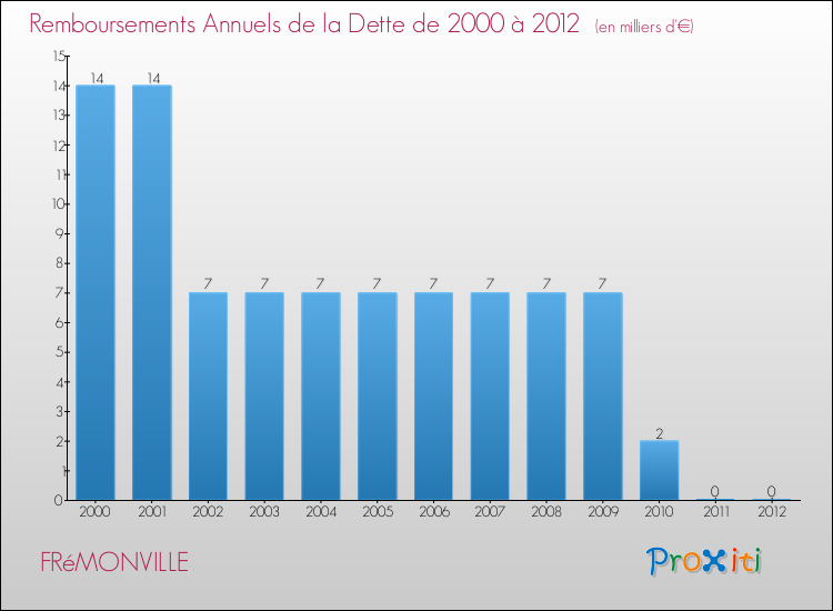 Evolution de l'annuité de la dette pour la commune de FRéMONVILLE de 2000 à 2012 Annuités de la dette pour FRéMONVILLE de 2000 à 2012