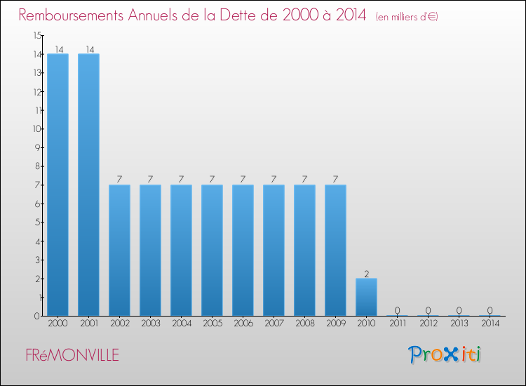 Evolution de l'annuité de la dette pour la commune de FRéMONVILLE de 2000 à 2014 Annuités de la dette pour FRéMONVILLE de 2000 à 2014