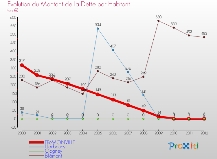 Evolution de la dette par habitant pour la commune de FRéMONVILLE et les communes proches de 2000 à 2012 Comparaison de la dette par habitant pour FRéMONVILLE et les communes voisines de 2000 à 2012