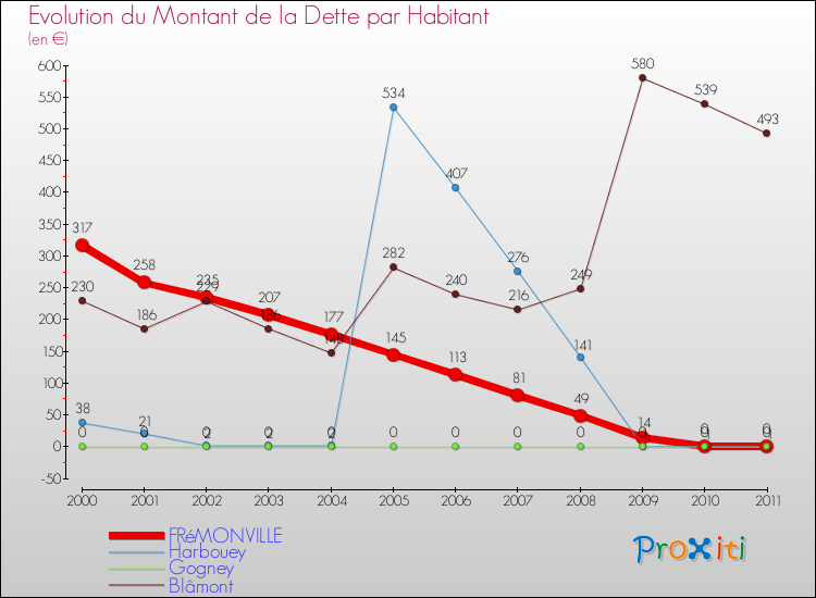 Evolution de la dette par habitant pour la commune de FRéMONVILLE et les communes proches Comparaison de la dette par habitant pour FRéMONVILLE et les communes voisines