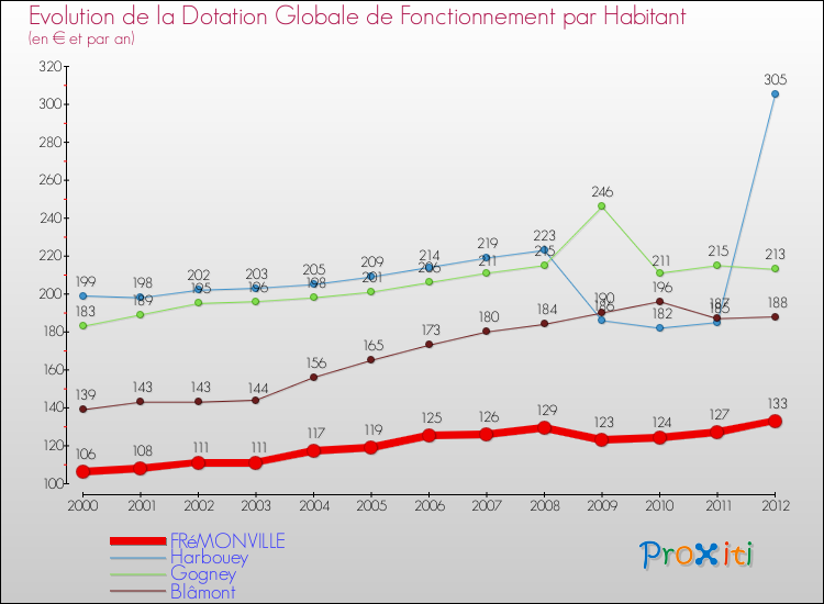 Evolution et montant de la dotation globale de fonctionnement par Habitant pour FRéMONVILLE et les communes proches Comparaison des dotations globales de fonctionnement par habitant pour FRéMONVILLE et les communes voisines