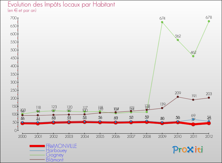 Evolution et montant des impôts locaux par Habitant pour FRéMONVILLE et les communes proches Comparaison des impôts locaux par habitant pour FRéMONVILLE et les communes voisines