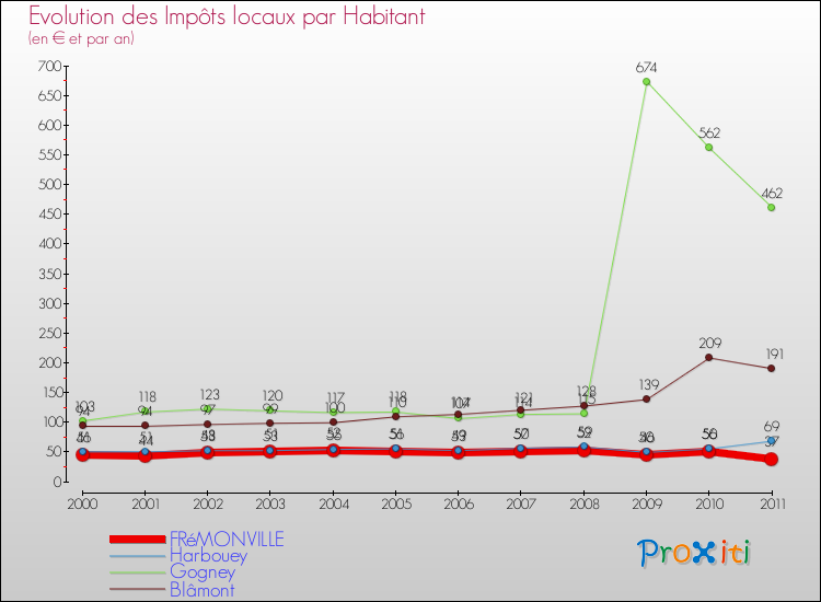 Evolution et montant des impôts locaux par Habitant pour FRéMONVILLE et les communes proches Comparaison des impôts locaux par habitant pour FRéMONVILLE et les communes voisines