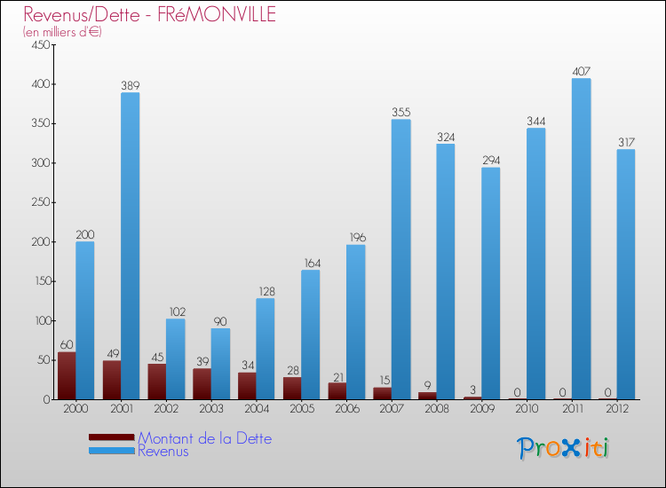 Evolution comparée de la dette et des revenus pour la commune de FRéMONVILLE de 2000 à 2012 Comparaison de la dette et des revenus pour FRéMONVILLE de 2000 à 2012