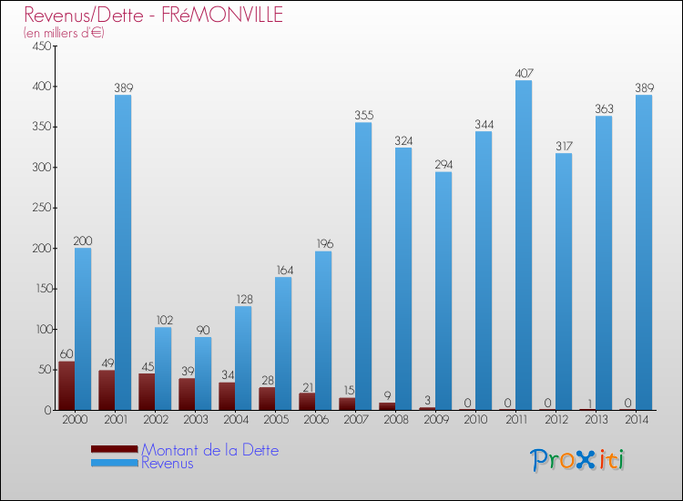 Evolution comparée de la dette et des revenus pour la commune de FRéMONVILLE de 2000 à 2014 Comparaison de la dette et des revenus pour FRéMONVILLE de 2000 à 2014