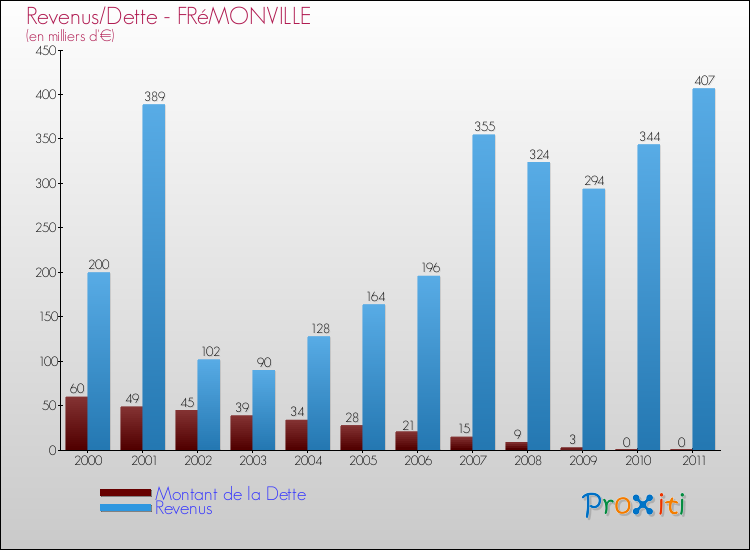 Evolution comparée de la dette et des revenus pour la commune de FRéMONVILLE de 2000 à 2011 Comparaison de la dette et des revenus pour FRéMONVILLE de 2000 à 2011