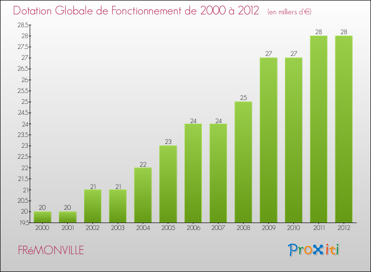 Evolution du montant de la Dotation Globale de Fonctionnement pour la commune de FRéMONVILLE de 2000 à 2012 Evolution du montant de la Dotation Globale de Fonctionnement pour FRéMONVILLE de 2000 à 2012