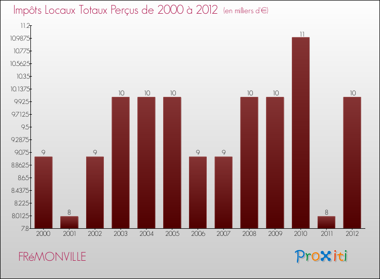 Evolution des Impôts Locaux pour la commune de FRéMONVILLE de 2000 à 2012 Evolution des Impôts Locaux pour FRéMONVILLE de 2000 à 2012