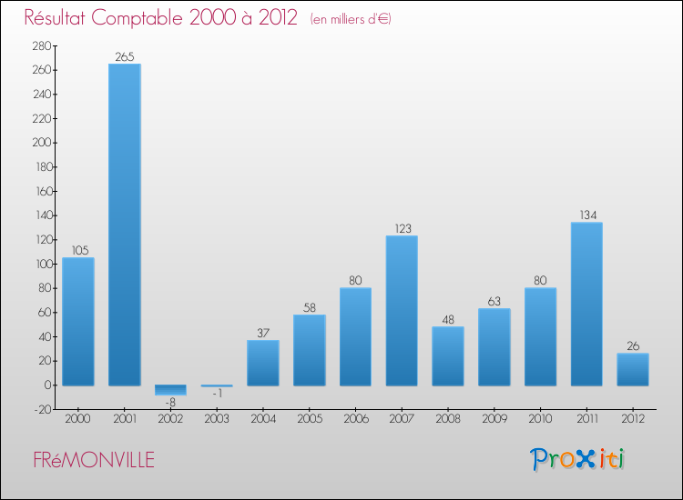 Evolution du résultat comptable pour la commune de FRéMONVILLE de 2000 à 2012 Evolution du résultat comptable pour FRéMONVILLE de 2000 à 2012