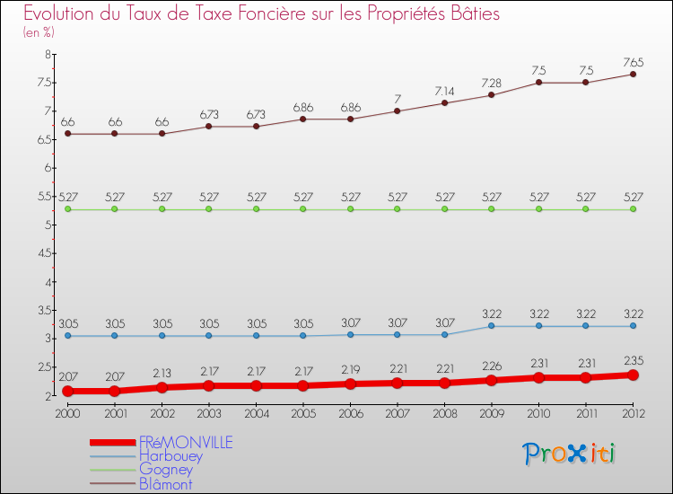 Evolution du taux de la taxe foncière sur le bati pour FRéMONVILLE et les communes proches de 2000 à 2012 Comparaison des taux de taxe foncière sur le bati pour FRéMONVILLE et les communes voisines de 2000 à 2012