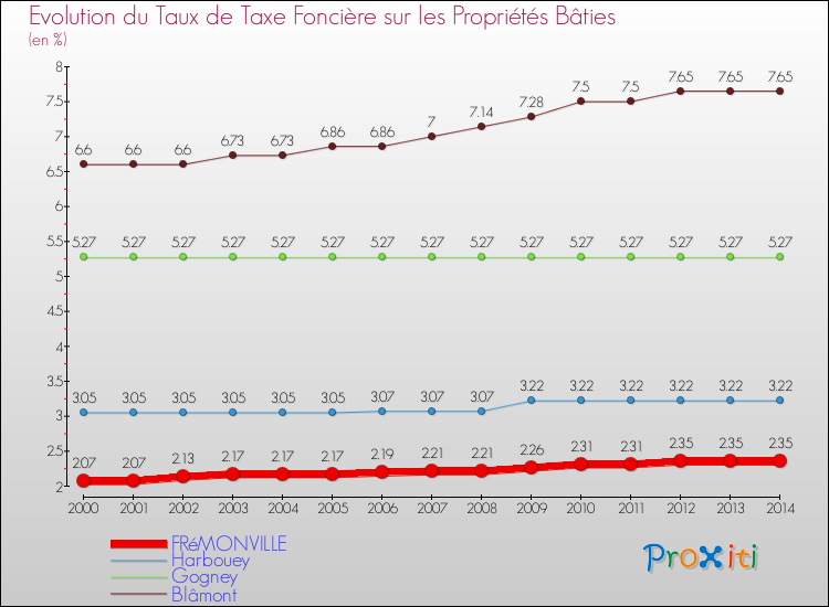Evolution du taux de la taxe foncière sur le bati pour FRéMONVILLE et les communes proches de 2000 à 2014 Comparaison des taux de taxe foncière sur le bati pour FRéMONVILLE et les communes voisines de 2000 à 2014
