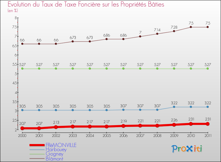 Evolution du taux de la taxe foncière sur le bati pour FRéMONVILLE et les communes proches Comparaison des taux de taxe foncière sur le bati pour FRéMONVILLE et les communes voisines