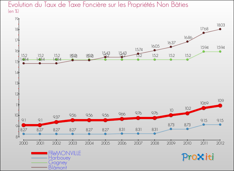 Evolution du taux de la taxe foncière sur les immeubles et terrains non batis pour FRéMONVILLE et les communes proches de 2000 à 2012 Comparaison des taux de la taxe foncière sur les immeubles et terrains non batis pour FRéMONVILLE et les communes voisines de 2000 à 2012