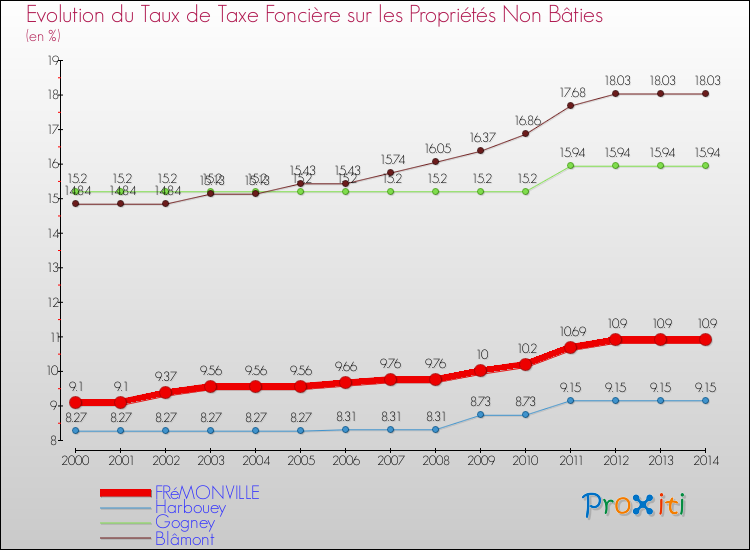 Evolution du taux de la taxe foncière sur les immeubles et terrains non batis pour FRéMONVILLE et les communes proches de 2000 à 2014 Comparaison des taux de la taxe foncière sur les immeubles et terrains non batis pour FRéMONVILLE et les communes voisines de 2000 à 2014