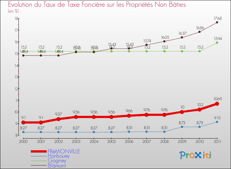 Evolution du taux de la taxe foncière sur les immeubles et terrains non batis pour FRéMONVILLE et les communes proches Comparaison des taux de la taxe foncière sur les immeubles et terrains non batis pour FRéMONVILLE et les communes voisines