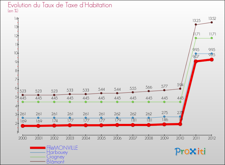 Evolution du taux de la taxe d'habitation pour FRéMONVILLE et les communes proches Comparaison des taux de la taxe d'habitation pour FRéMONVILLE et les communes voisines