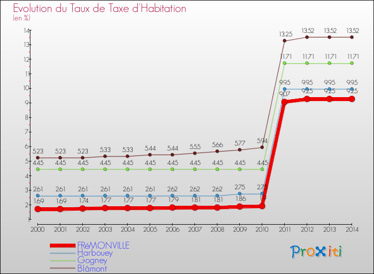 Evolution du taux de la taxe d'habitation pour FRéMONVILLE et les communes proches de 2000 à 2014 Comparaison des taux de la taxe d'habitation pour FRéMONVILLE et les communes voisines de 2000 à 2014