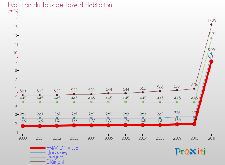 Evolution du taux de la taxe d'habitation pour FRéMONVILLE et les communes proches Comparaison des taux de la taxe d'habitation pour FRéMONVILLE et les communes voisines