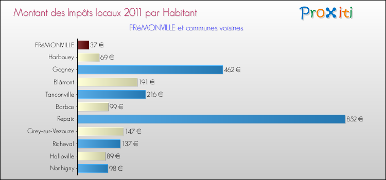 Montant des impôts locaux par Habitant pour FRéMONVILLE et les communes proches Comparaison des impôts locaux par habitant pour FRéMONVILLE et les communes voisines