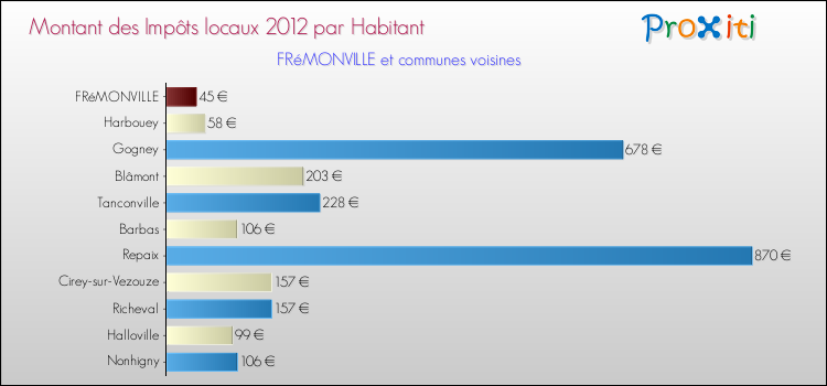 Montant des impôts locaux par Habitant pour FRéMONVILLE et les communes proches Comparaison des impôts locaux par habitant pour FRéMONVILLE et les communes voisines