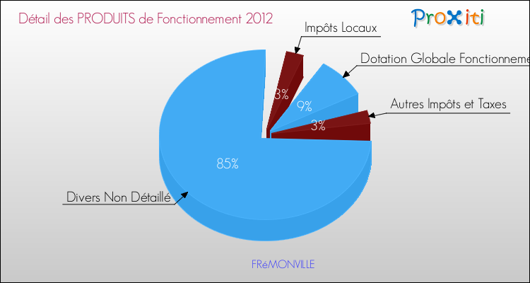 Décomposition du Budget de Fonctionnement 2012 de la commune de FRéMONVILLE Budget de Fonctionnement 2012 pour la commune de FRéMONVILLE