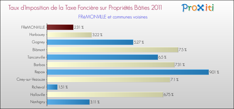 Taux d'imposition de la taxe foncière sur le bati 2011 pour FRéMONVILLE et les communes proches Comparaison des taux d'imposition de la taxe foncière sur le bati 2011 pour FRéMONVILLE et les communes voisines