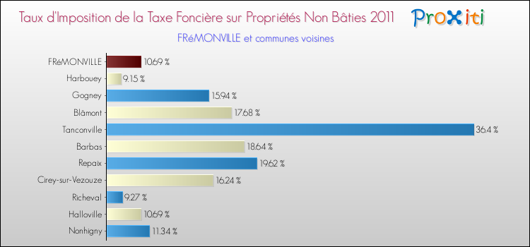 Taux d'imposition de la taxe foncière sur les immeubles et terrains non batis 2011 pour FRéMONVILLE et les communes proches Comparaison des taux d'imposition de la taxe foncière sur les immeubles et terrains non batis 2011 pour FRéMONVILLE et les communes voisines