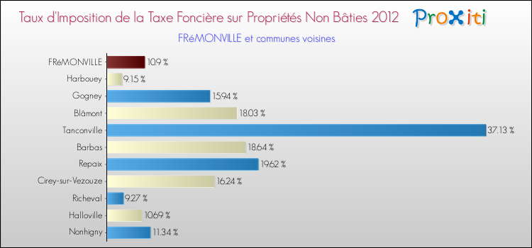 Taux d'imposition de la taxe foncière sur les immeubles et terrains non batis 2012 pour FRéMONVILLE et les communes proches Comparaison des taux d'imposition de la taxe foncière sur les immeubles et terrains non batis 2012 pour FRéMONVILLE et les communes voisines
