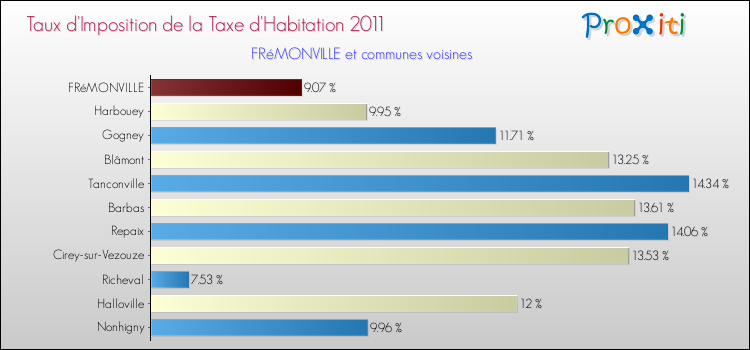 Taux d'imposition de la taxe d'habitation 2011 pour FRéMONVILLE et les communes proches Comparaison des taux d'imposition de la taxe d'habitation 2011 pour FRéMONVILLE et les communes voisines