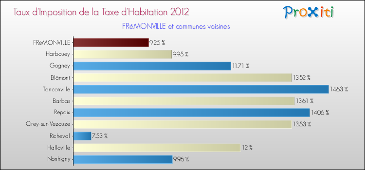 Taux d'imposition de la taxe d'habitation 2012 pour FRéMONVILLE et les communes proches Comparaison des taux d'imposition de la taxe d'habitation 2012 pour FRéMONVILLE et les communes voisines
